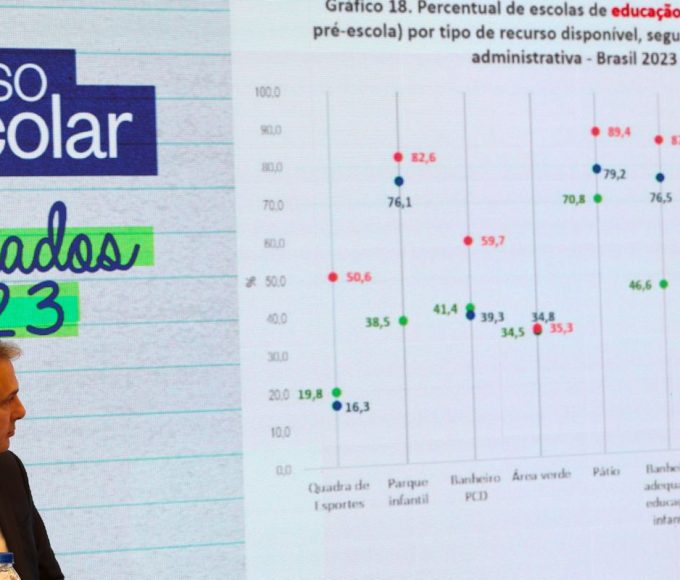 Brasil avanca na meta para creches com 41M de matriculas